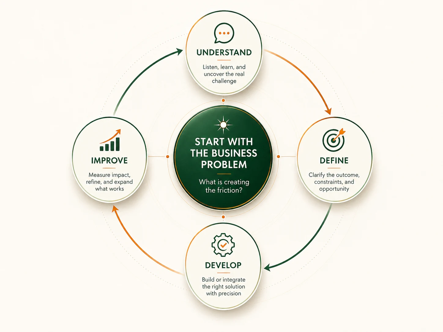 Approach AI cycle starting with the business problem and moving through Understand, Define, Develop, and Improve.