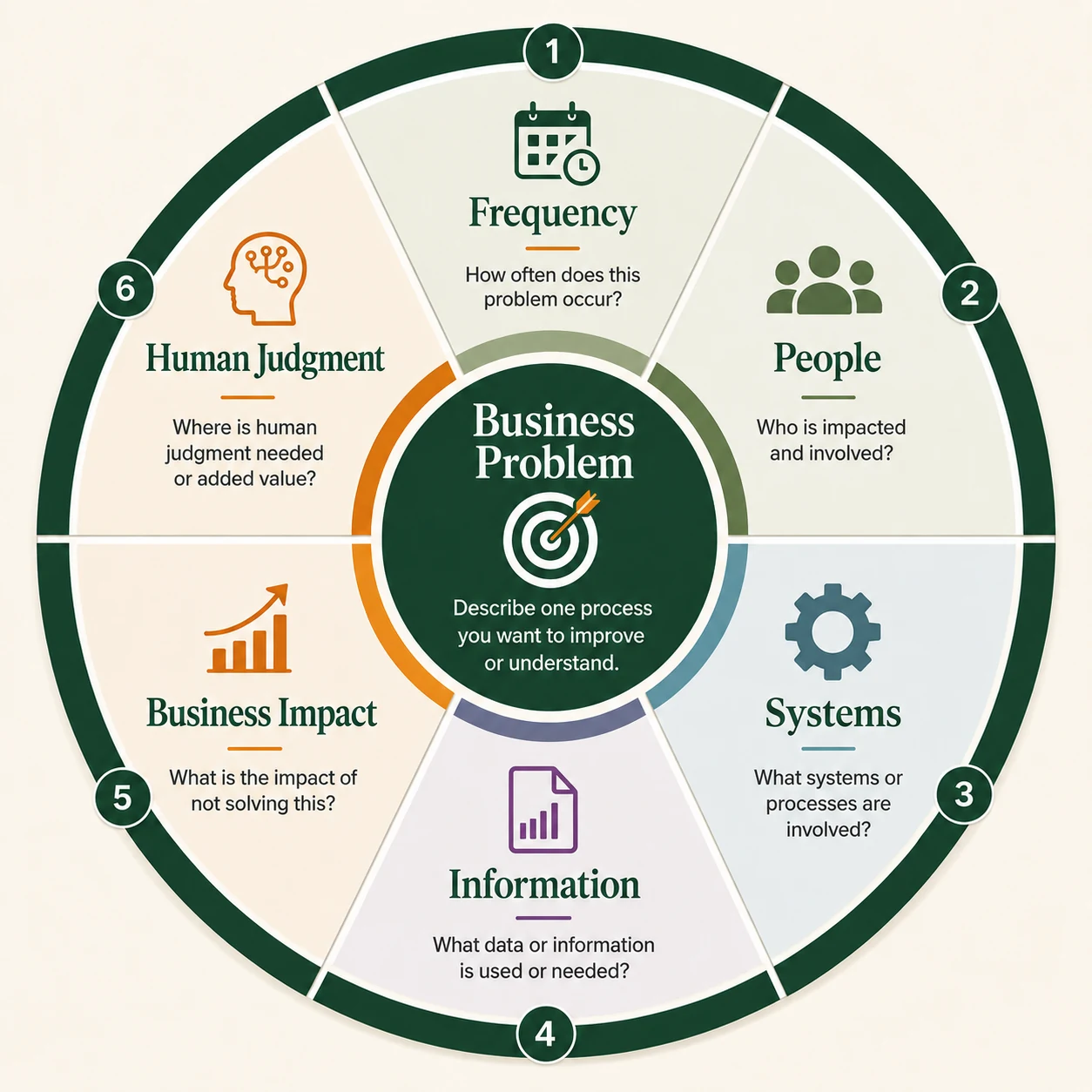 Six-lens AI Opportunity Finder framework centered on the business problem