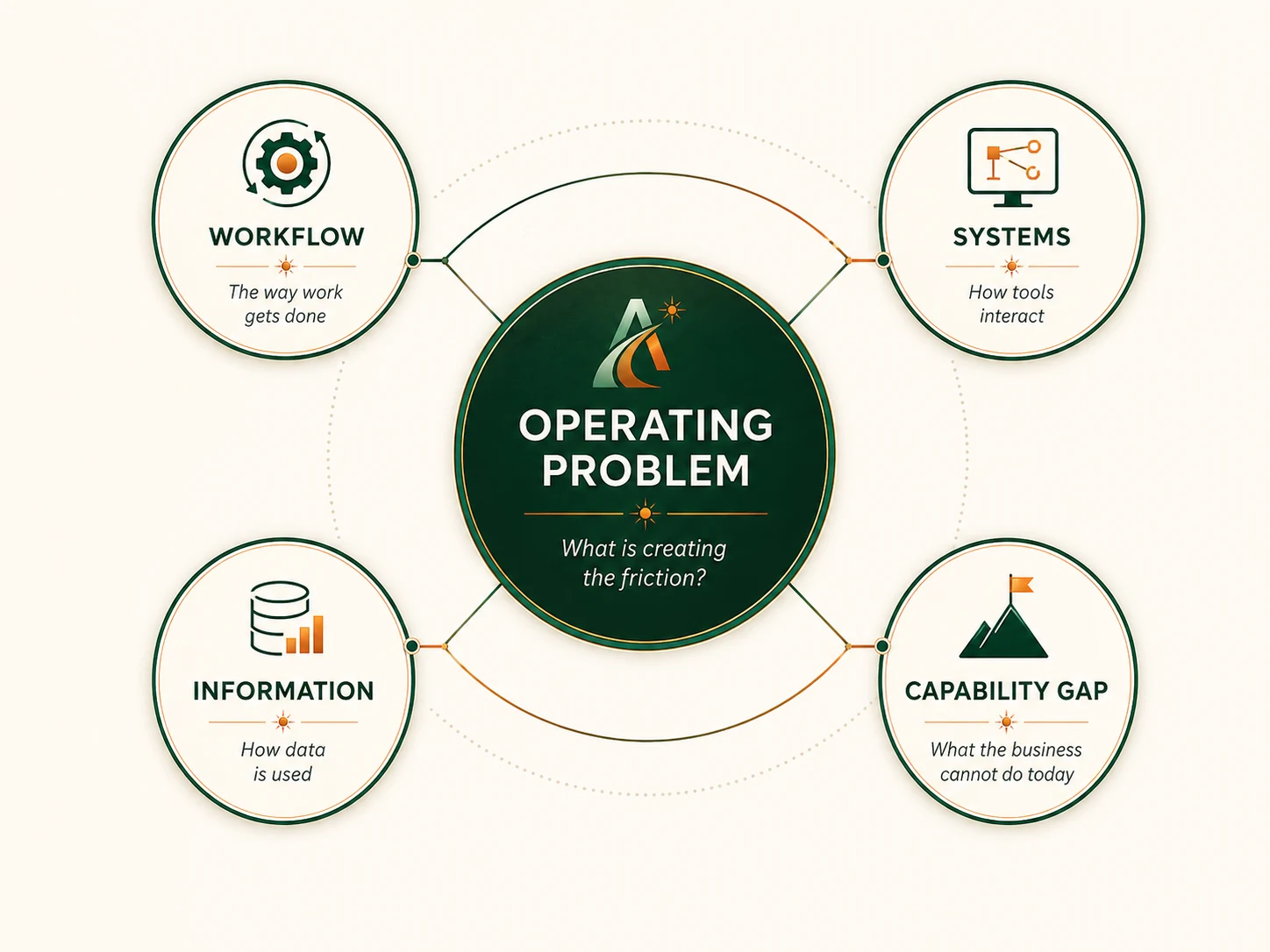 Operating Problem framework showing Workflow, Systems, Information, and Capability Gap as four sources of business friction.